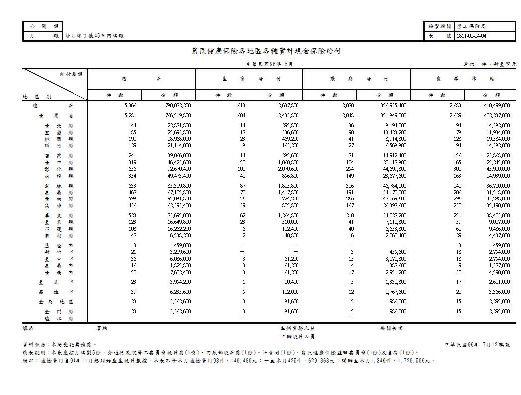 農民健康保險各地區各種實計現金保險給付第1頁圖表